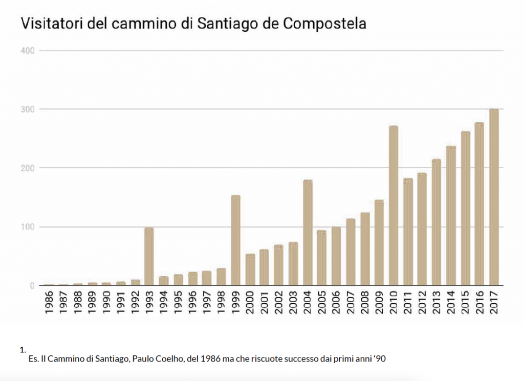 Grafico delle presenze sul Cammino di Santiago de Compostela